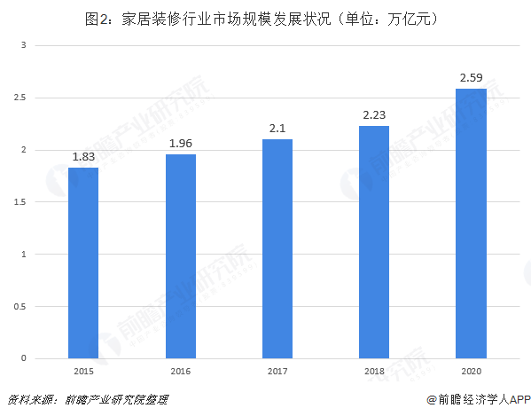 圖2:家居裝修行業(yè)市場(chǎng)規(guī)模發(fā)展?fàn)顩r(單位:萬億元)